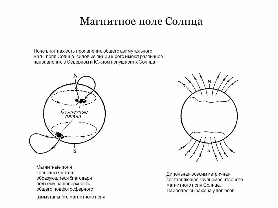 Какую роль играет магнитное поле. Магнитное поле солнца схема. Величина магнитного поля солнца. Магнитное поле солнца кратко. Напряженность магнитного поля солнца.