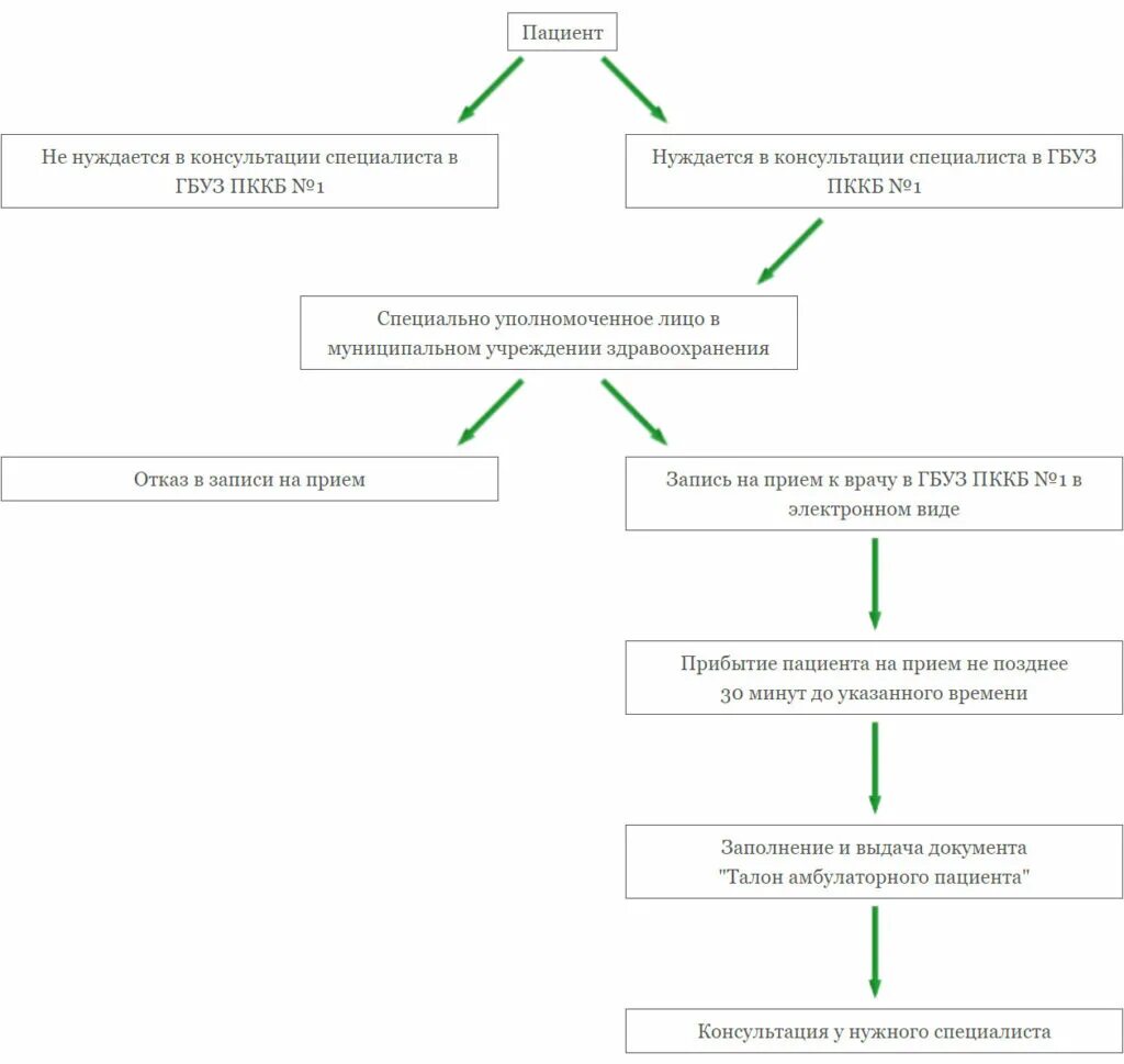 Алгоритм прием врача. Блок схема поликлиники. Схема приема пациентов. Структурно логическая схема прием пациента в стационар. Схема первичного приема пациента.