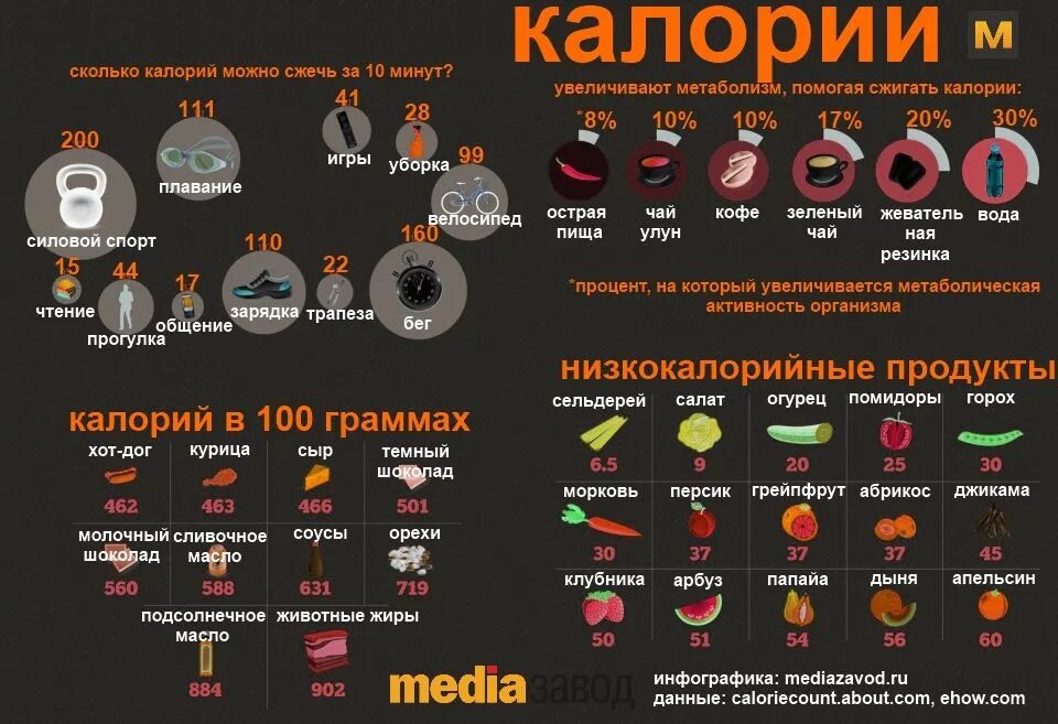 Сколько жира можно сжечь. Сжигание калорий. Калории инфографика. Сколько калорий сжигается. Сколько колорицнужно сжигать в день.