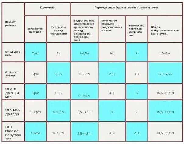 График кормления новорожденного. Сколько должен спать новорожденный между кормлениями. Период сна и бодрствования новорожденного ребенка. Режим кормления сна и бодрствования новорожденного.