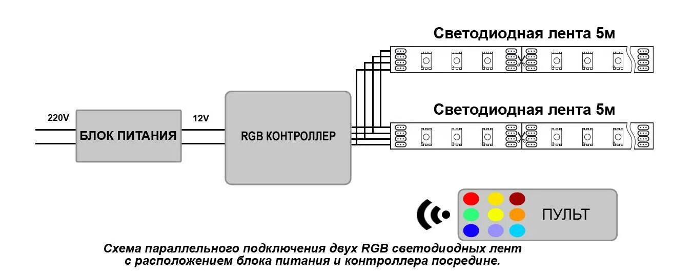 Светодиодные ленты rgb подключение. Подключение РГБ ленты без контроллера схема. Led контроллер с пультом 12 вольт схема подключения. Схема подключения диодной ленты через блок питания. Схема подключения светодиодной ленты РГБ через контроллер.