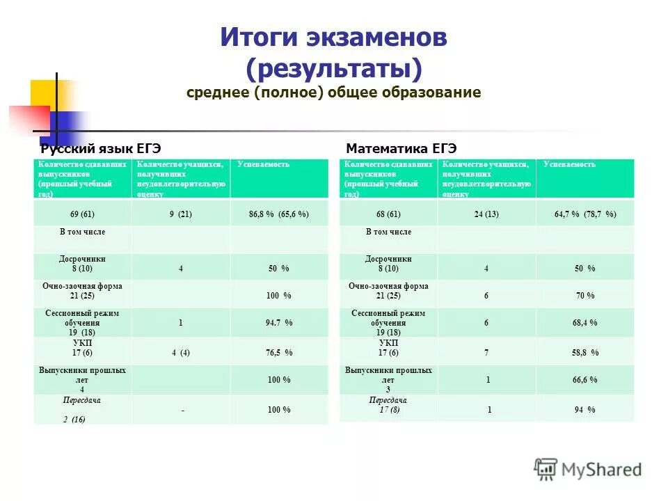 хорошие результаты экзаменов