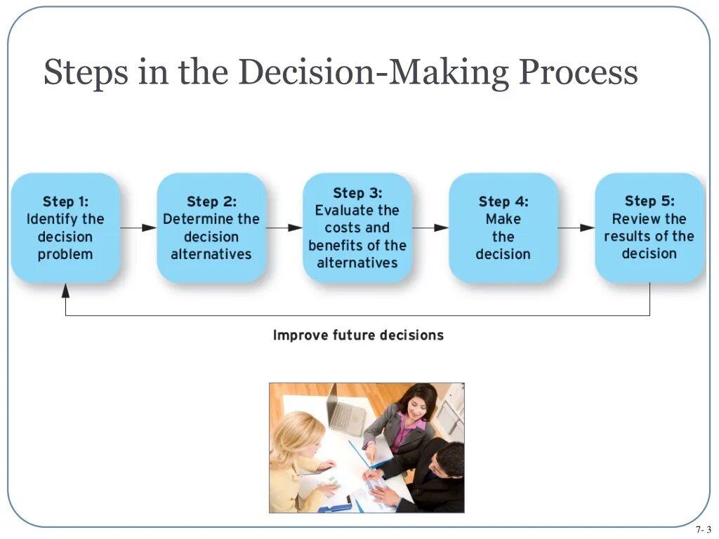 Order steps. Making process. Decision process. Stages of decision making. Decision making process in Management.