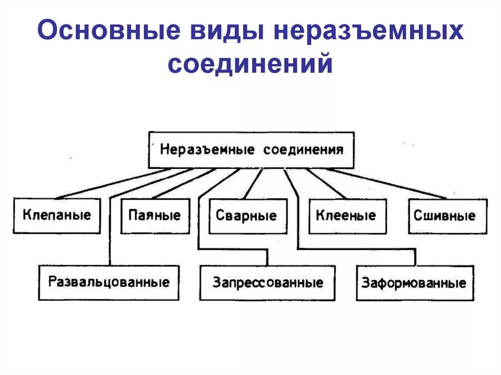 Применения неразъемных соединений. Основные виды разъемных и неразъемных соединений. Виды неразъемных соединений деталей. Перечислите разъёмные и неразъёмные соединения. Разъемные и неразъемные типы соединения деталей.