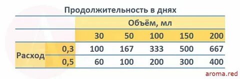 На сколько хватает 30 мл духов