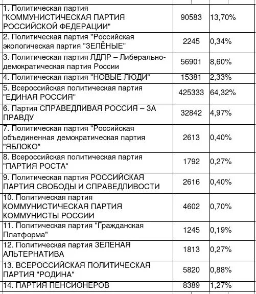 Государственная Дума Брянск выборы. Утвердить итоги голосования.