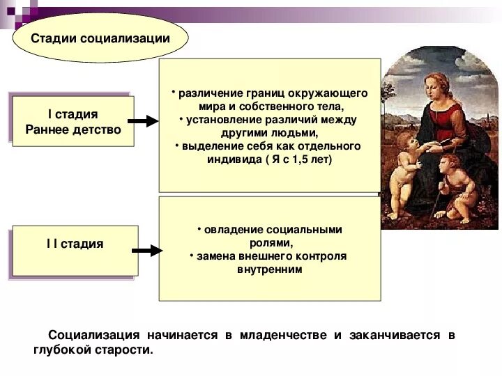 4 этап социализации. 3 Стадии социализации. Человек в системе социальных связей. Этапы социализации. Этапы социализации личности.