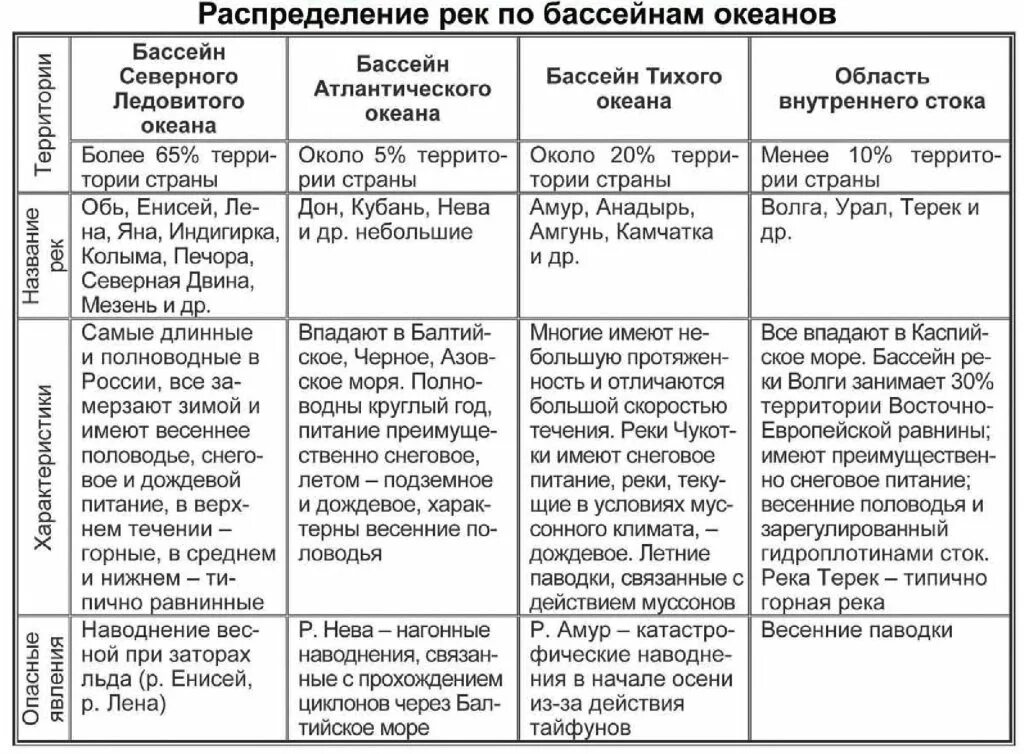 Внутренние воды России таблица. Таблица по географии внутренние воды. Таблица по географии 8 класс внутренние воды России. Бассейны рек России таблица.