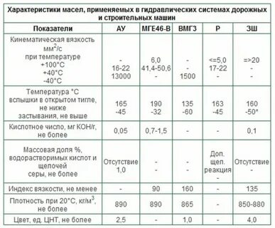 Характеристики гидравлического масла 32