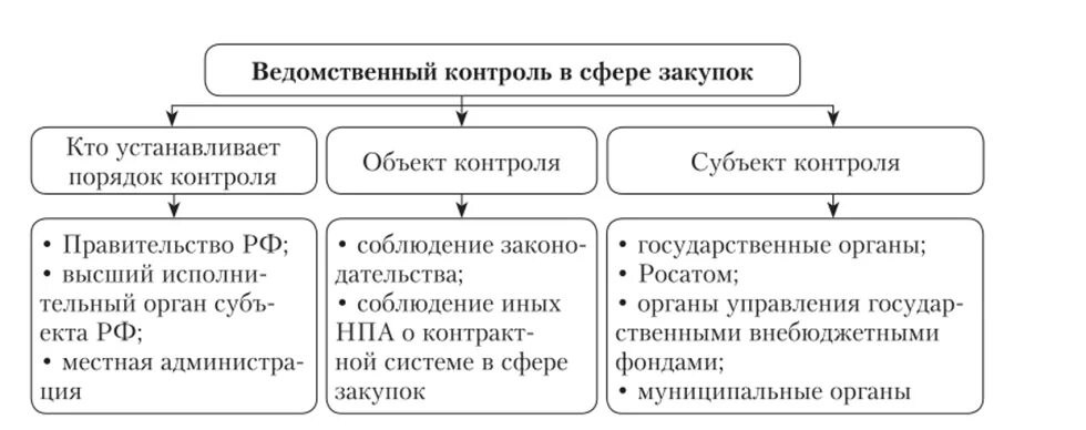 Организация и осуществление общественный контроля. Схема ведомственного контроля. Схема ведомственного контроля в сфере закупок. Блок схема ведомственный контроль. Какие органы осуществляют ведомственный контроль.