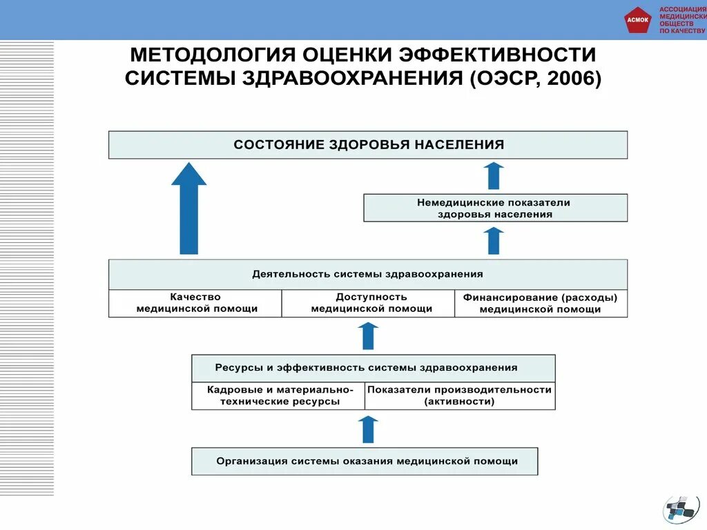 Эффективность медицинское учреждение. Оценка эффективности в здравоохранении. Эффективность системы здравоохранения. Показатели медицинской эффективности здравоохранения. Оценка эффективности деятельности учреждений здравоохранения.