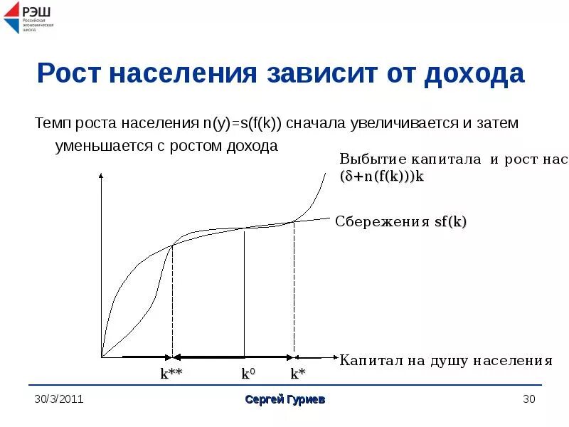 Рост население экономический рост. Рост зависит от. Темп роста популяции. Рост реальных доходов зависит от. Модель роста населения