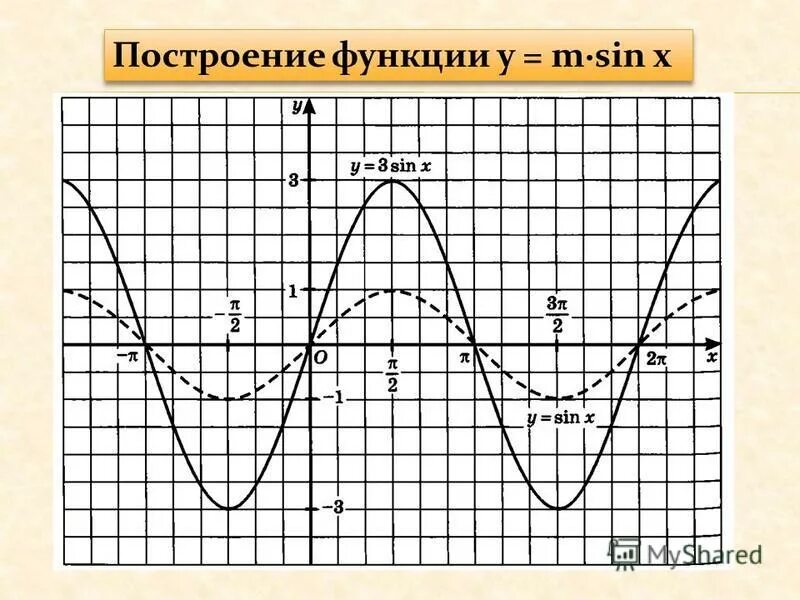 График функции п 6