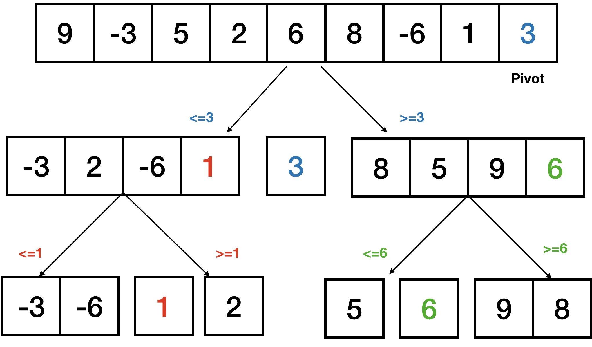 Quicksort. Quicksort алгоритм. Быстрая сортировка. Quicksort algorithm. Quicksort пошагово.