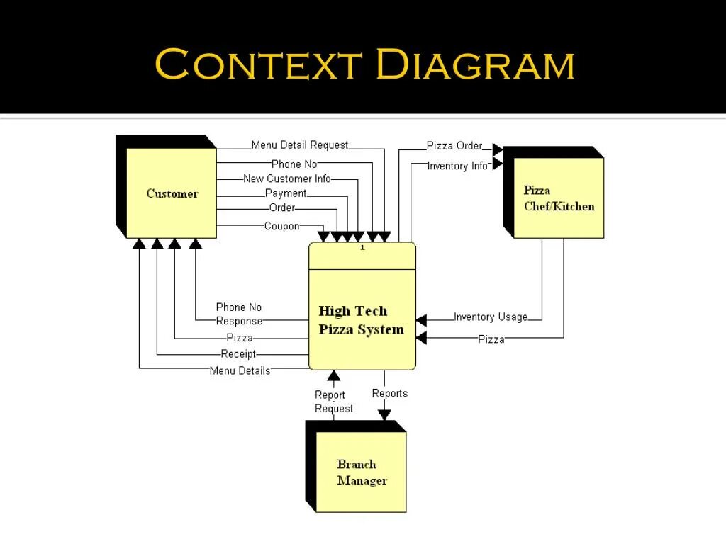 R context. Context diagram. context диаграмма diagram. reverso context. диаграмма компонентов станции техобслуживания.