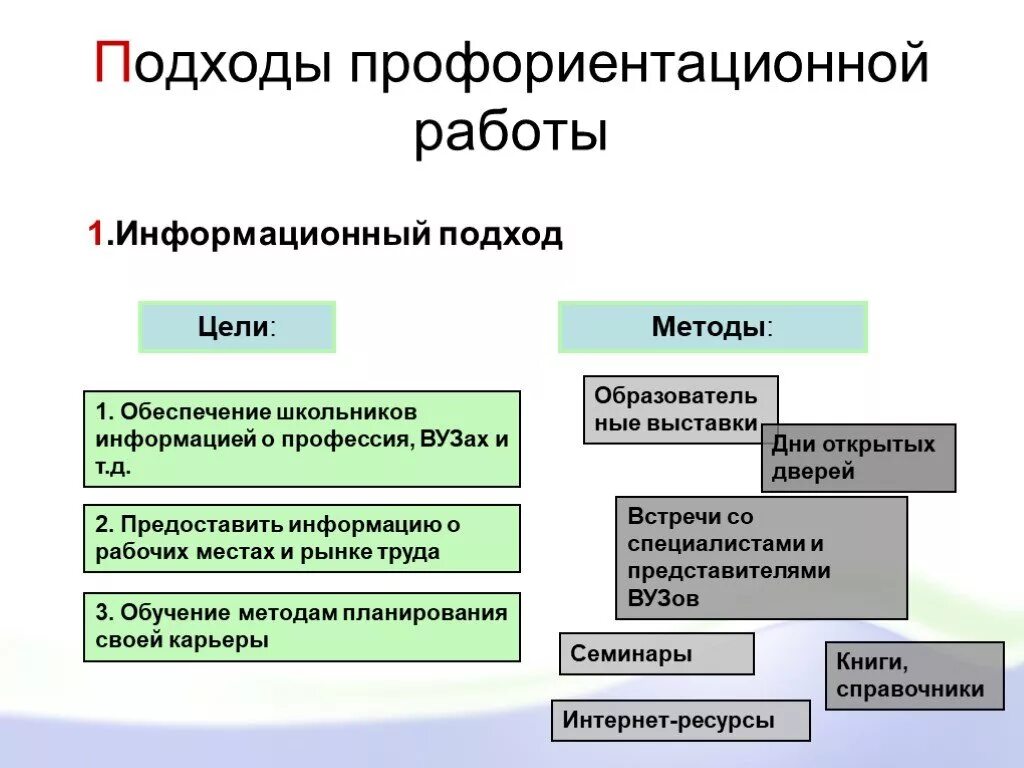 Подходы к профориентации. Схема профориентации в вузе. Подходы профориентационная работа. Профориентация методы работы. Организация профориентационной деятельности