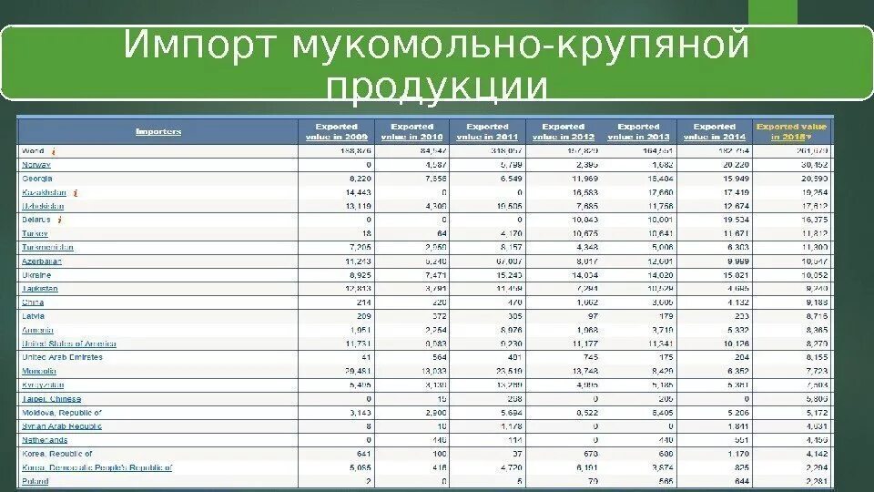 Список пищевой промышленности. Страны Лидеры мукомольной промышленности. Пищевая промышленность страны. Страны Лидеры по пищевой отрасли. Пищевая промышленность страны Лидеры.