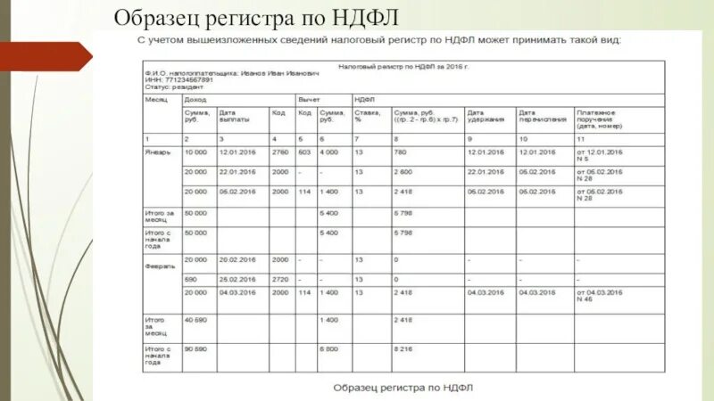 Налоговые регистры по ндфл 2023. Регистр налогового учета по НДФЛ пример заполнения. Выписка из регистров налогового учета по НДФЛ. Налоговый регистр по НДФЛ образец. Образец регистр налогового учета по НДФЛ образец.