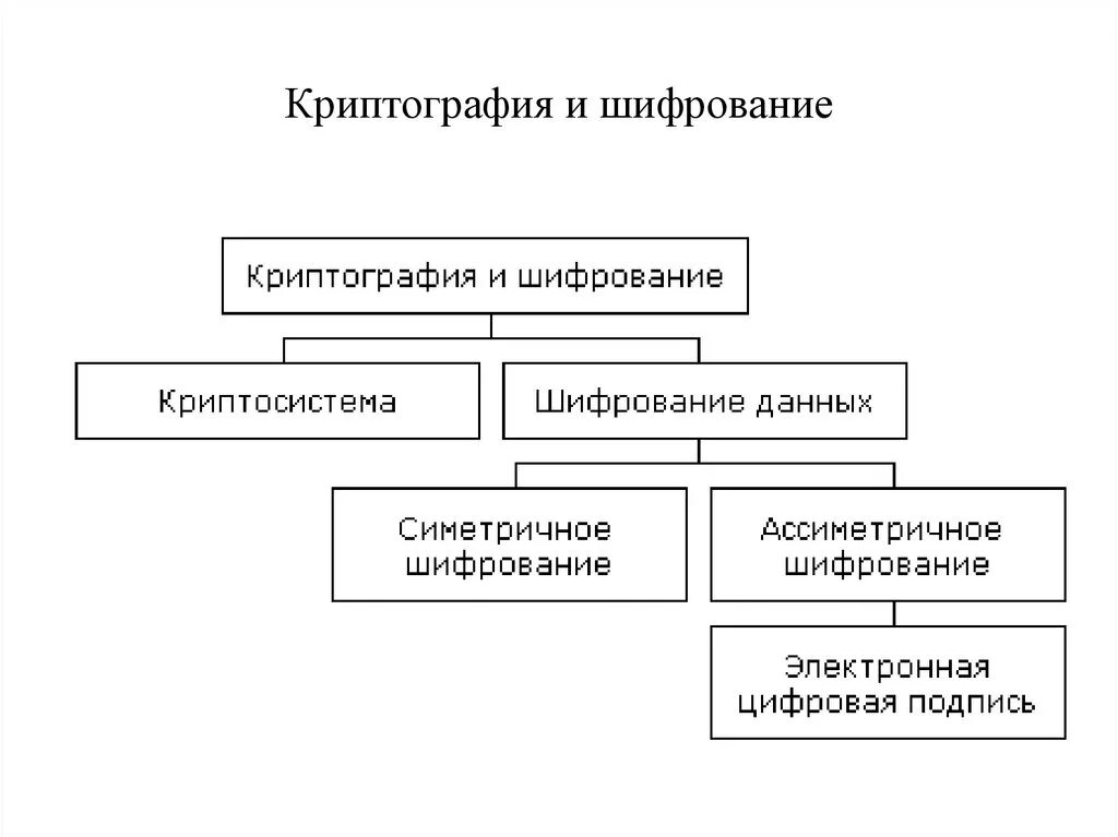 Разделы криптографии