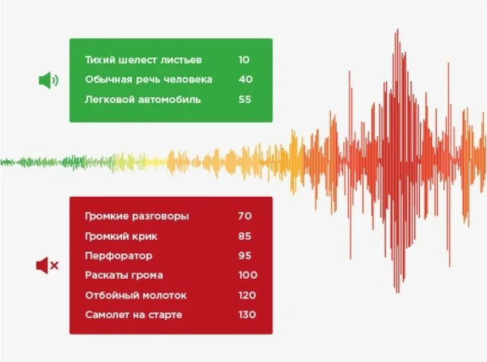 Уровень шума. Уровни шума в ДБ. Уровень шума в децибелах. Уровень громкости в децибелах. Разрешенные децибелы в квартире днем