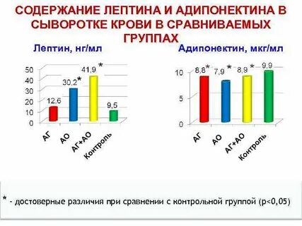 Лептин анализ