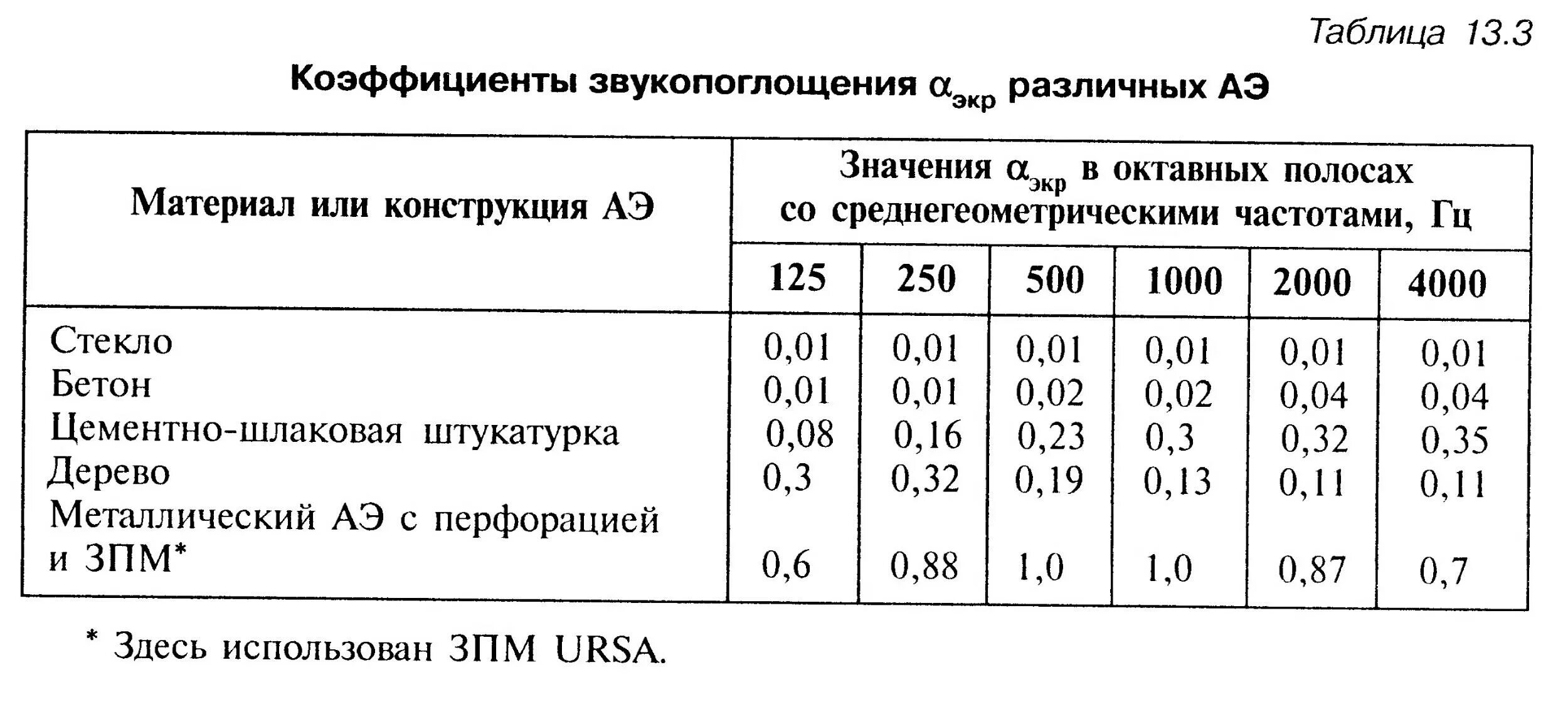 Таблица материалов по звукоизоляции. Коэффициент звукоизоляции материалов таблица. Коэффициенты звукоизоляции различных материалов. Коэффициент звукоизоляции материалов. Коэффициент звукоизоляции материалов таблица.