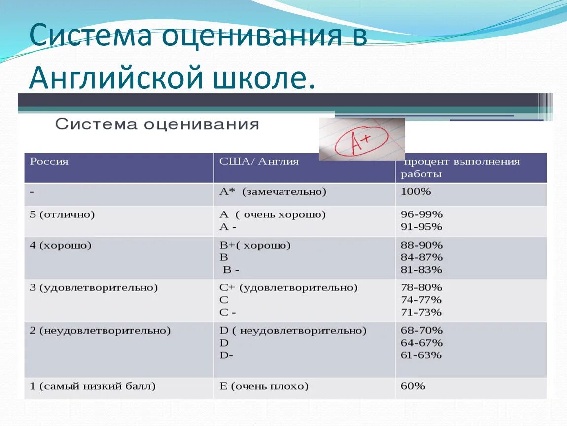 Высокие оценки в странах. Система оценок в Англии в школе. Система оценивания в школе. Система оценивания в Англии в школе. Система оценок в России в школе.