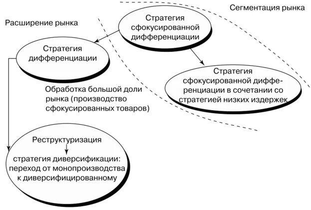 Сфокусированная стратегия дифференциации. Стратегия расширения рынка сбыта. Пример стратегии расширение. Стратегия расширения рынка