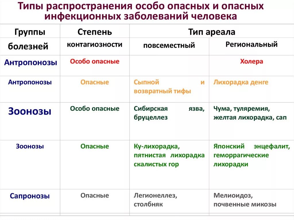 Примеры различных заболеваний. Возбудители инфекционных заболеваний таблица. Характеристика инфекционных заболеваний человека. Особо опасные инфекционные заболевания человека. Таблица по основным инфекционным заболеваниям.