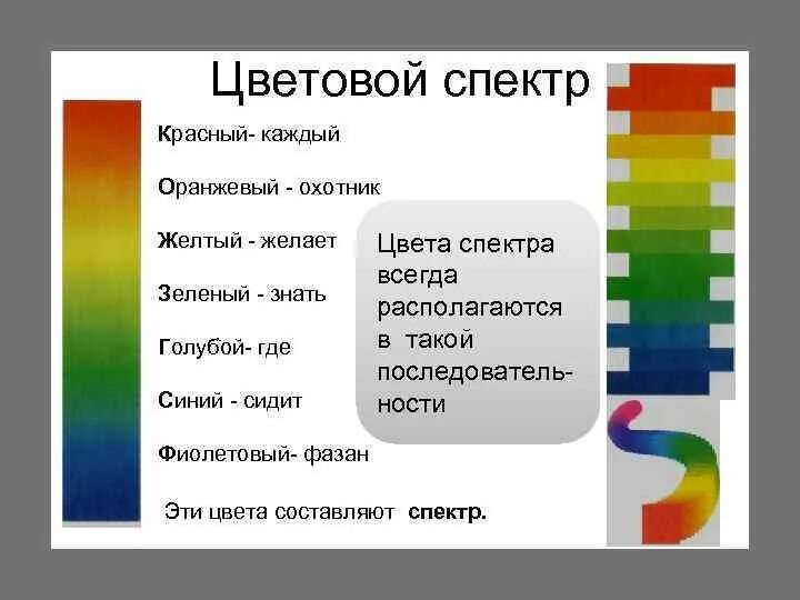 Какого цвета не стало. Цвета спектра. Цвета основного спектра. Цветовой спектр красный. Красный оранжевый желтый зеленый голубой синий.