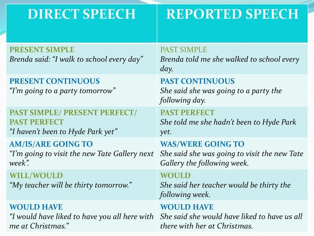 Direct indirect Speech таблица. Reported Speech and direct Speech в английском языке. Reported Speech in English правило. Reported Speech правило.