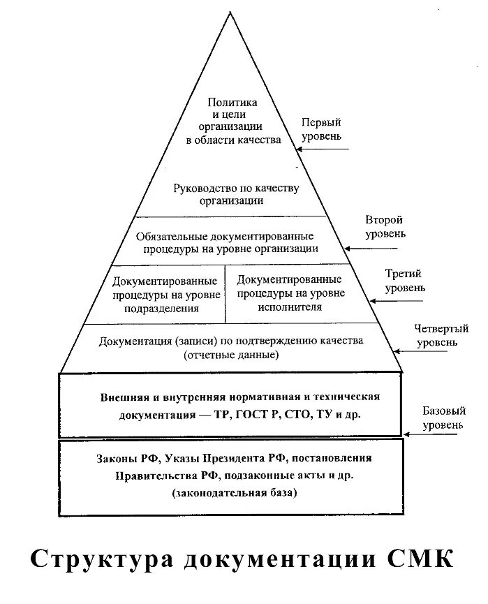 К смк относятся. Структура документированной СМК компании.. Иерархия документов СМК. Иерархическая структура документации системы менеджмента качества. Структура документации СМК предприятия.