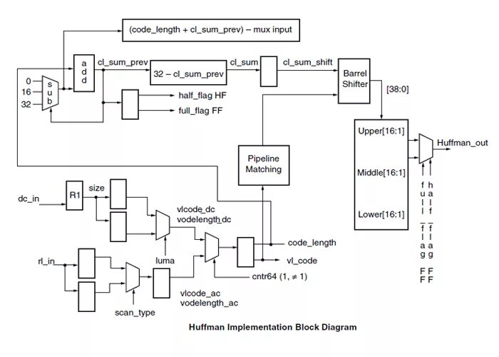 Code length. Xilinx code.