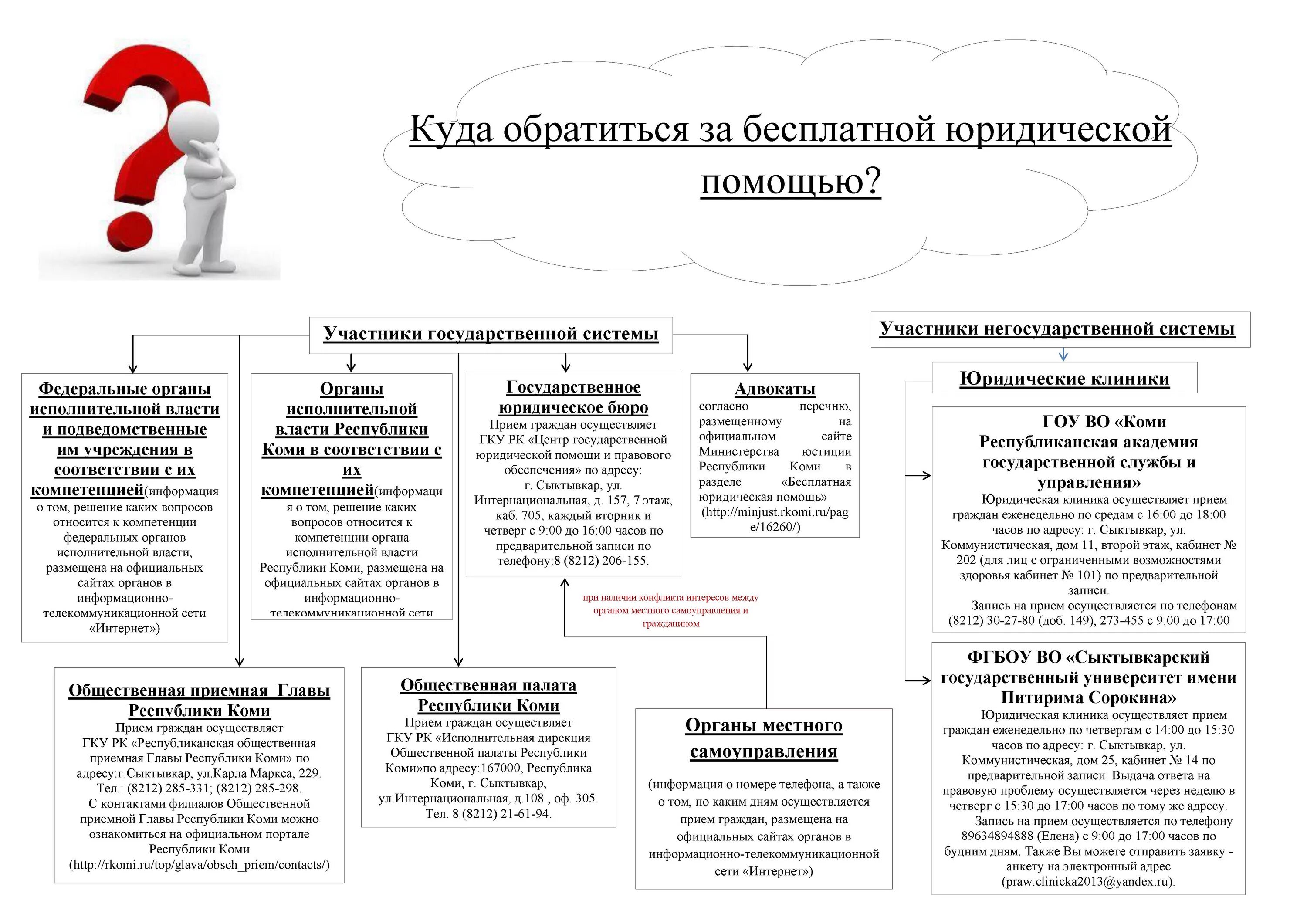 В какие органы обращаться. Система бесплатной юридической помощи. Виды юридической помощи схема. Схема бесплатной юридической помощи. Система органов государственной власти Республики Коми.