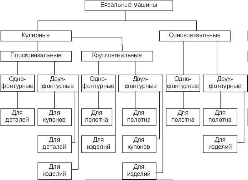 Классификация трикотажных. Трикотажные машины классификация. классификация трикотажного оборудования. схема классификации трикотажно-вязальных машин. классификация ниток на вязальные станок.