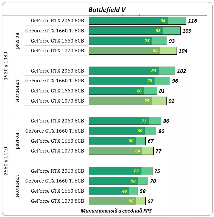 1660 ti vs 1660 6gb. GTX 1660 super 3060 ti. RTX 2060 ti. 2060 RTX vs 1660 GEFORCE super. RTX 2060 super vs RTX 2060 ti.