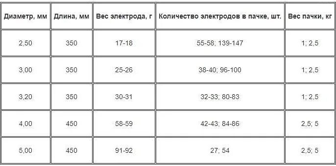 Вес 1 электрода 3мм ок46. Вес одной пачки электродов 3мм. Вес 1 электрода диаметром 3 мм. Вес пачки электродов 4 мм.