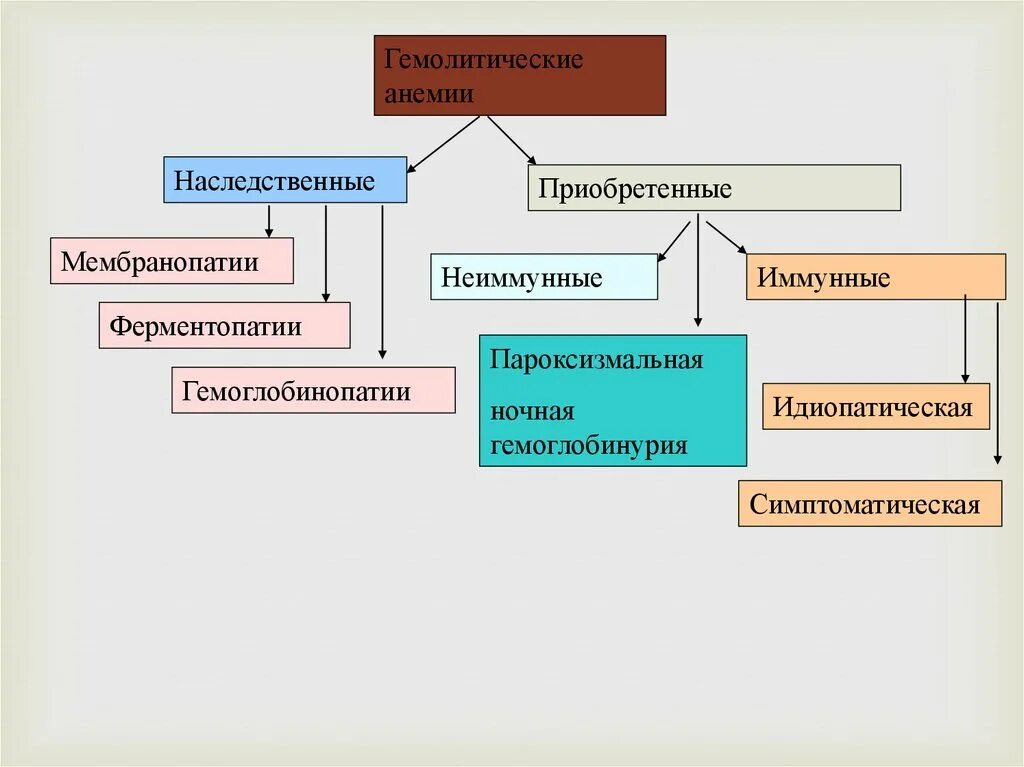 Гемолитический латынь. Пароксизмальная холодовая гемоглобинурия этиология. Наследственные гемолитические анемии мембранопатии. Гемоглобинурия патогенез. Пароксизмальная ночная гемоглобинурия клинические рекомендации.