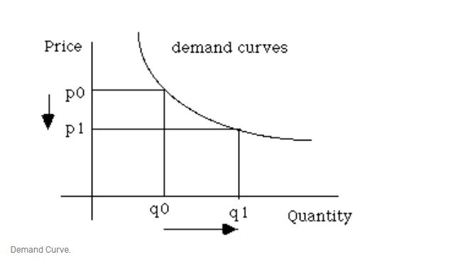 Demand curve. Стабильный спрос. кривая demand. спрос на английском.