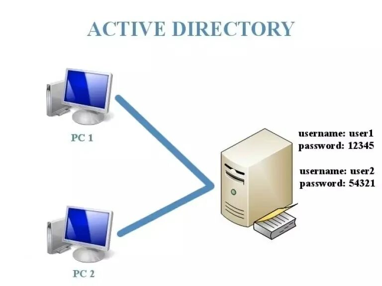 Каталоги active directory. Домен Active Directory. Сервер Active Directory. Объекты Active Directory.