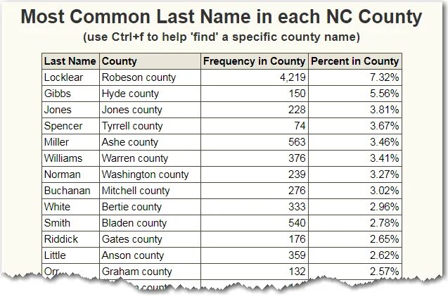 Last names meaning. Last name. American last names. British surnames. Most popular names in the World.