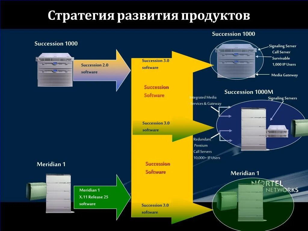 Продуктовое развитие