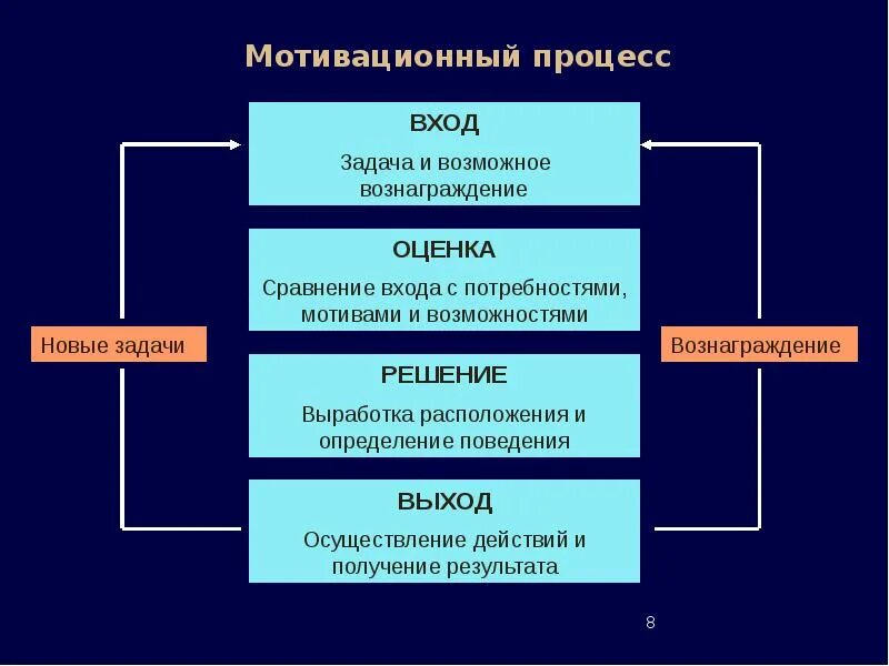 Схема мотивационного процесса в психологии. Последовательность этапов процесса мотивации. Схема процесс мотивации персонала. Мотивационный процесс особенности. Мотивационный процесс особенности.