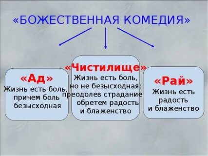 Краткое содержание для читательского дневника божественная комедия
