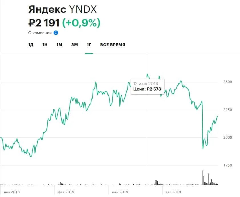 Акции Яндекса динамика за год.