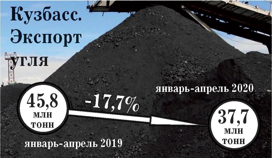 5 млн тонн в год. Экспорт угля. Экспорт угля из Кузбасса. Миллион тонн угля. Кузбасс уголь экспорт.