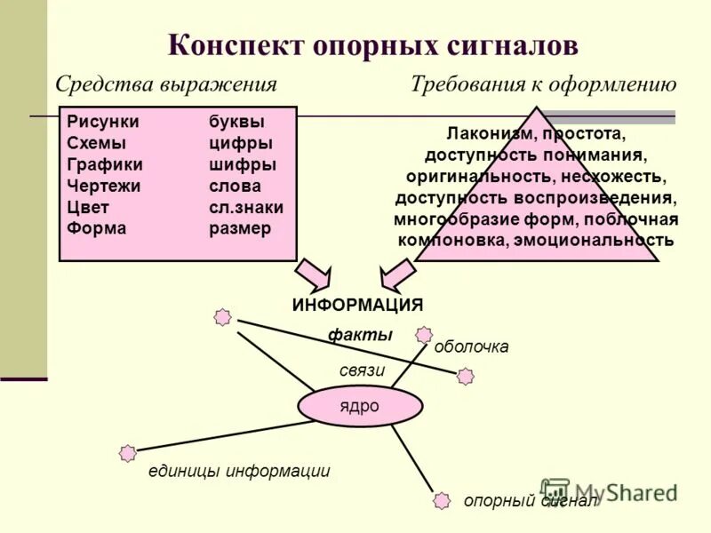 Опорный конспект пример. Метод опорных конспектов. Конспект опорных сигналов. Опорные конспекты пример составления.