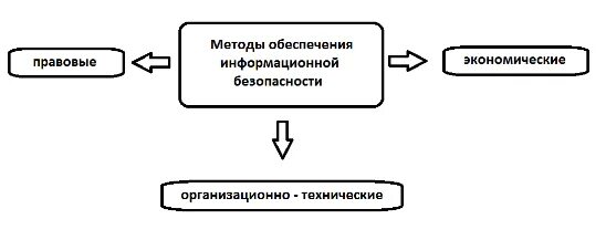Методы обеспечения информационной информации. Методы обеспечения информационной безопасности схема. правовые методы обеспечения информационной безопасности. экономические методы обеспечения информационной безопасности. методы обеспечения иб.