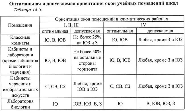 Ориентация окон учебных классов. Ориентация помещений школы. Ориентация учебных помещений по сторонам света. Оптимальная ориентация окон для жилых помещений.