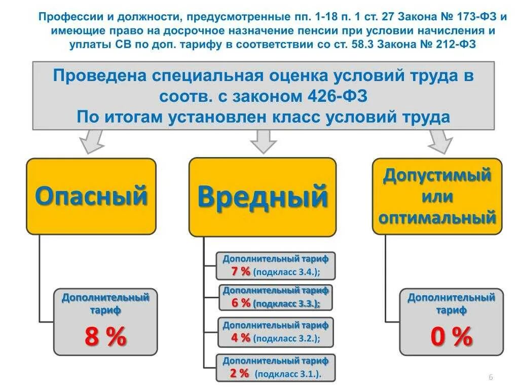 Пенсия по вредности труда